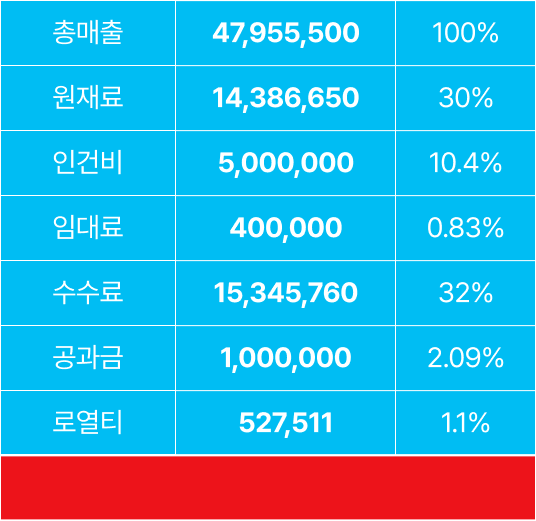 수익 구조 표 이미지