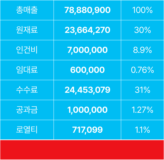 수익 구조 표 이미지
